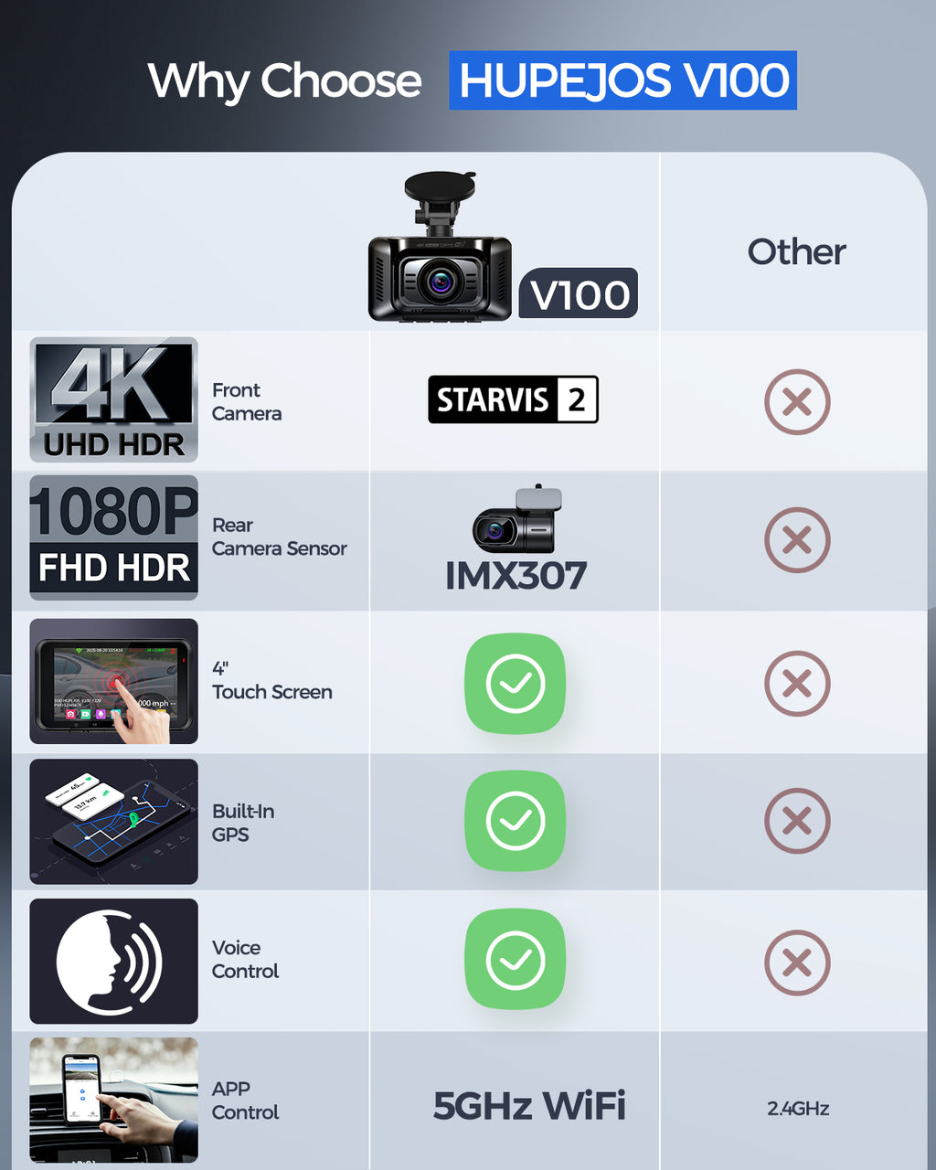HUPEJOS 4K 2CH Dash Cam Front And Rear STARVIS 2 DualHDR,4"Touch Screen Built-in GPS 5G WiFi,Voice Control,WDR,24/7 Parking Mode